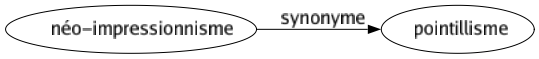 Synonyme de Néo-impressionnisme : Pointillisme 