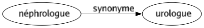 Synonyme de Néphrologue : Urologue 