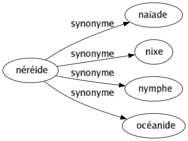 Synonyme de Néréide : Naïade Nixe Nymphe Océanide 