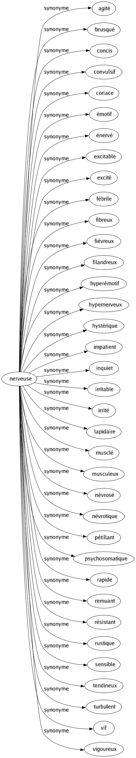 Synonyme de Nerveuse : Agité Brusqué Concis Convulsif Coriace Émotif Énervé Excitable Excité Fébrile Fibreux Fiévreux Filandreux Hyperémotif Hypernerveux Hystérique Impatient Inquiet Irritable Irrité Lapidaire Musclé Musculeux Névrosé Névrotique Pétillant Psychosomatique Rapide Remuant Résistant Rustique Sensible Tendineux Turbulent Vif Vigoureux 