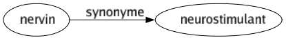 Synonyme de Nervin : Neurostimulant 