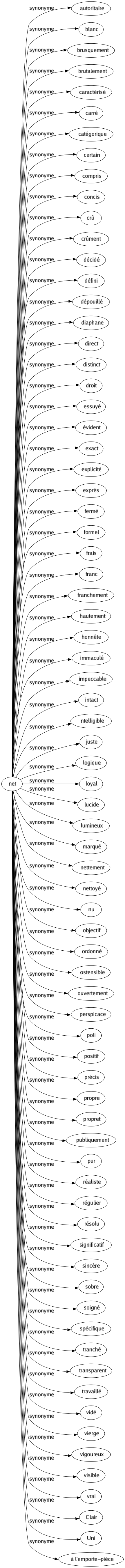 Synonyme de Net : Autoritaire Blanc Brusquement Brutalement Caractérisé Carré Catégorique Certain Compris Concis Crû Crûment Décidé Défini Dépouillé Diaphane Direct Distinct Droit Essuyé Évident Exact Explicité Exprès Fermé Formel Frais Franc Franchement Hautement Honnête Immaculé Impeccable Intact Intelligible Juste Logique Loyal Lucide Lumineux Marqué Nettement Nettoyé Nu Objectif Ordonné Ostensible Ouvertement Perspicace Poli Positif Précis Propre Propret Publiquement Pur Réaliste Régulier Résolu Significatif Sincère Sobre Soigné Spécifique Tranché Transparent Travaillé Vidé Vierge Vigoureux Visible Vrai Clair Uni À l'emporte-pièce 