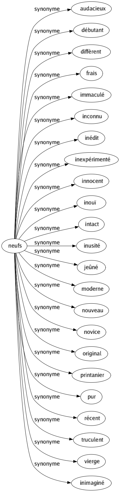 Synonyme de Neufs : Audacieux Débutant Diffèrent Frais Immaculé Inconnu Inédit Inexpérimenté Innocent Inouï Intact Inusité Jeûné Moderne Nouveau Novice Original Printanier Pur Récent Truculent Vierge Inimaginé 