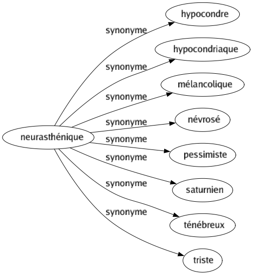 Synonyme de Neurasthénique : Hypocondre Hypocondriaque Mélancolique Névrosé Pessimiste Saturnien Ténébreux Triste 