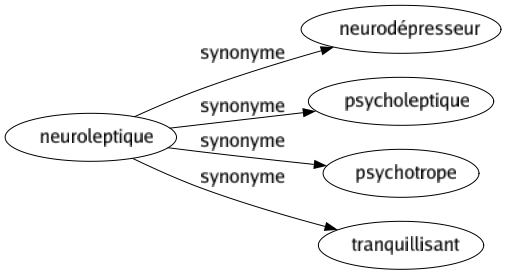 Synonyme de Neuroleptique : Neurodépresseur Psycholeptique Psychotrope Tranquillisant 