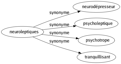 Synonyme de Neuroleptiques : Neurodépresseur Psycholeptique Psychotrope Tranquillisant 