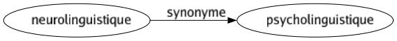 Synonyme de Neurolinguistique : Psycholinguistique 