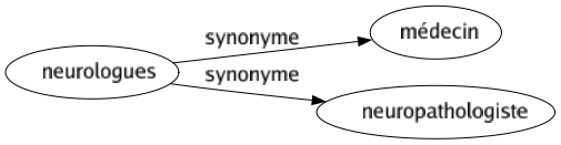 Synonyme de Neurologues : Médecin Neuropathologiste 