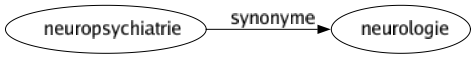 Synonyme de Neuropsychiatrie : Neurologie 