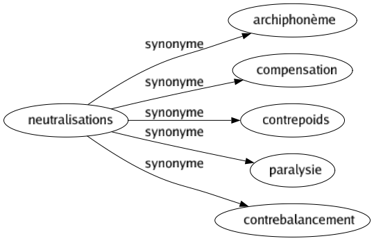 Synonyme de Neutralisations : Archiphonème Compensation Contrepoids Paralysie Contrebalancement 