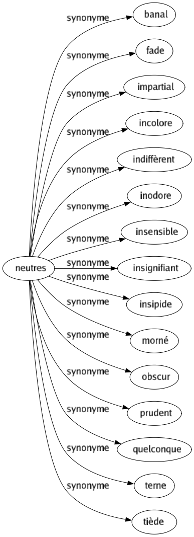 Synonyme de Neutres : Banal Fade Impartial Incolore Indiffèrent Inodore Insensible Insignifiant Insipide Morné Obscur Prudent Quelconque Terne Tiède 