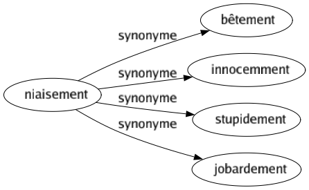 Synonyme de Niaisement : Bêtement Innocemment Stupidement Jobardement 