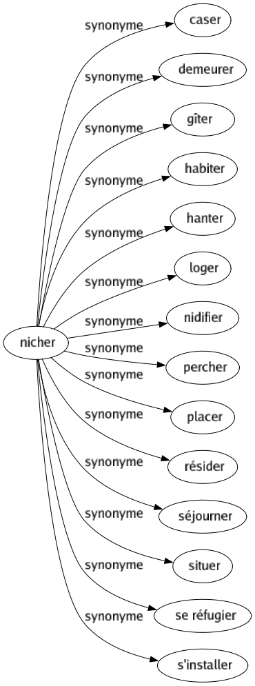 Synonyme de Nicher : Caser Demeurer Gîter Habiter Hanter Loger Nidifier Percher Placer Résider Séjourner Situer Se réfugier S'installer 