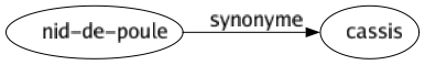 Synonyme de Nid-de-poule : Cassis 