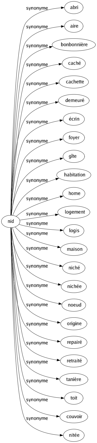 Synonyme de Nid : Abri Aire Bonbonnière Caché Cachette Demeuré Écrin Foyer Gîte Habitation Home Logement Logis Maison Niché Nichée Noeud Origine Repairé Retraité Tanière Toit Couvoir Nitée 