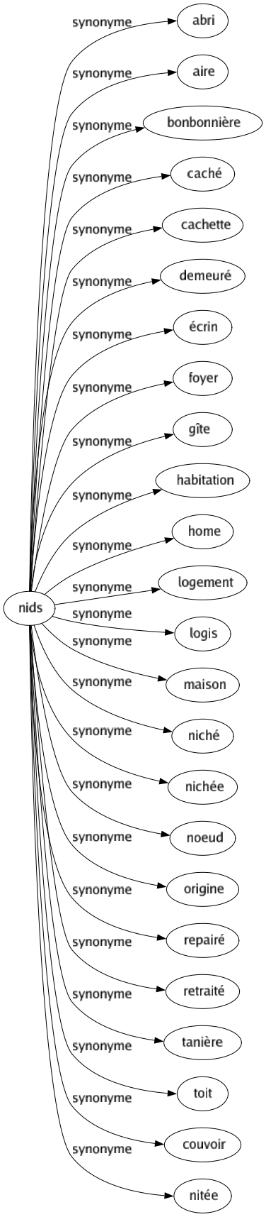 Synonyme de Nids : Abri Aire Bonbonnière Caché Cachette Demeuré Écrin Foyer Gîte Habitation Home Logement Logis Maison Niché Nichée Noeud Origine Repairé Retraité Tanière Toit Couvoir Nitée 