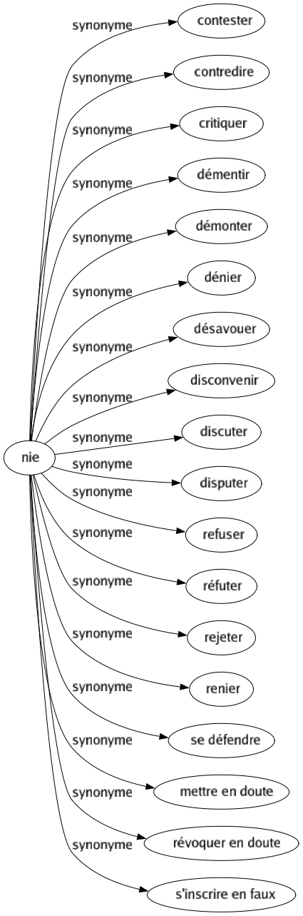 Synonyme de Nie : Contester Contredire Critiquer Démentir Démonter Dénier Désavouer Disconvenir Discuter Disputer Refuser Réfuter Rejeter Renier Se défendre Mettre en doute Révoquer en doute S'inscrire en faux 