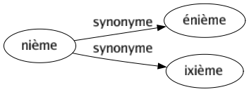 Synonyme de Nième : Énième Ixième 