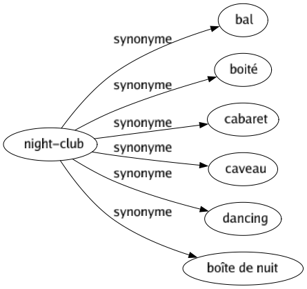 Synonyme de Night-club : Bal Boité Cabaret Caveau Dancing Boîte de nuit 
