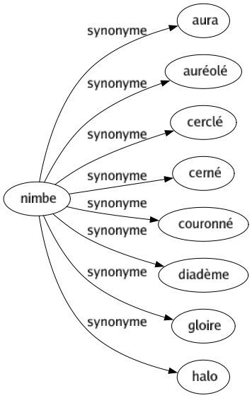 Synonyme de Nimbe : Aura Auréolé Cerclé Cerné Couronné Diadème Gloire Halo 