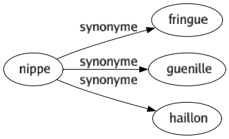 Synonyme de Nippe : Fringue Guenille Haillon 