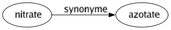 Synonyme de Nitrate : Azotate 