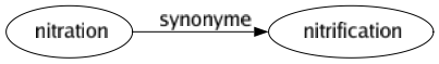 Synonyme de Nitration : Nitrification 