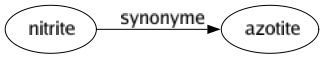 Synonyme de Nitrite : Azotite 