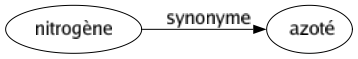 Synonyme de Nitrogène : Azoté 