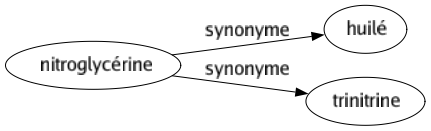 Synonyme de Nitroglycérine : Huilé Trinitrine 