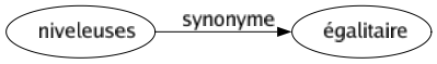 Synonyme de Niveleuses : Égalitaire 