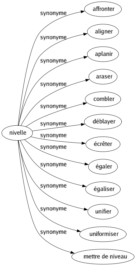 Synonyme de Nivelle : Affronter Aligner Aplanir Araser Combler Déblayer Écrêter Égaler Égaliser Unifier Uniformiser Mettre de niveau 