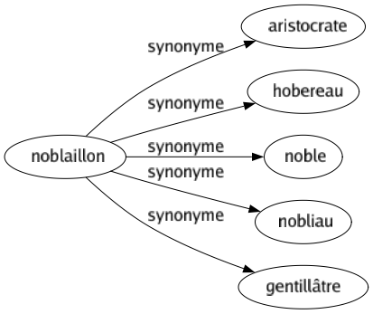 Synonyme de Noblaillon : Aristocrate Hobereau Noble Nobliau Gentillâtre 