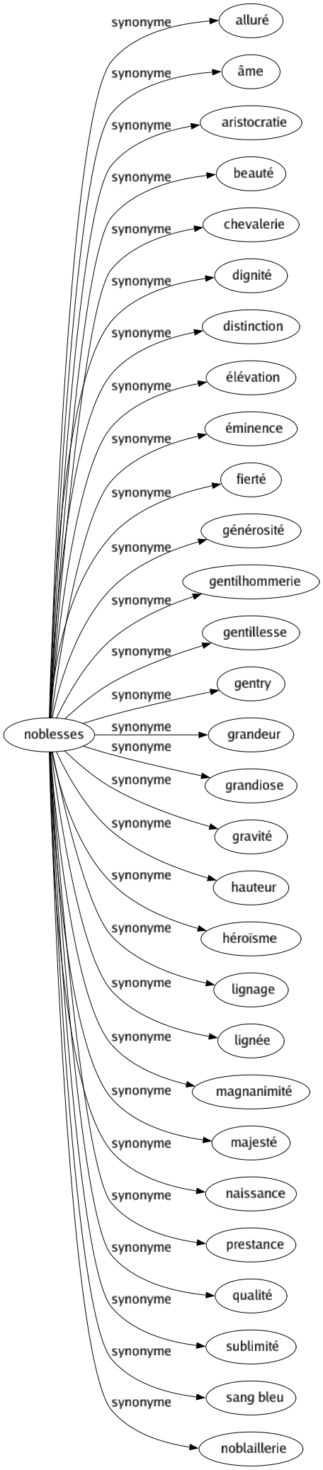 Synonyme de Noblesses : Alluré Âme Aristocratie Beauté Chevalerie Dignité Distinction Élévation Éminence Fierté Générosité Gentilhommerie Gentillesse Gentry Grandeur Grandiose Gravité Hauteur Héroïsme Lignage Lignée Magnanimité Majesté Naissance Prestance Qualité Sublimité Sang bleu Noblaillerie 