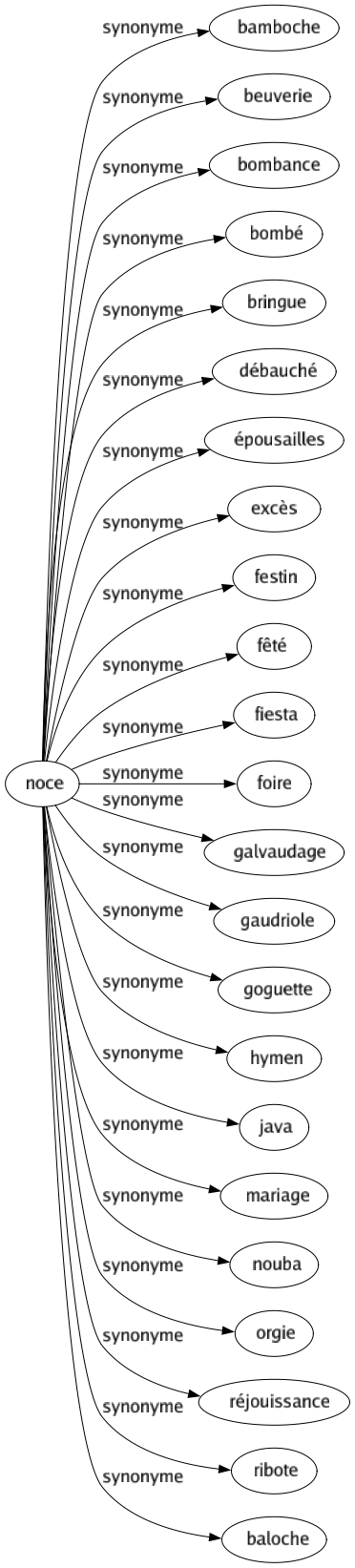 Synonyme de Noce : Bamboche Beuverie Bombance Bombé Bringue Débauché Épousailles Excès Festin Fêté Fiesta Foire Galvaudage Gaudriole Goguette Hymen Java Mariage Nouba Orgie Réjouissance Ribote Baloche 