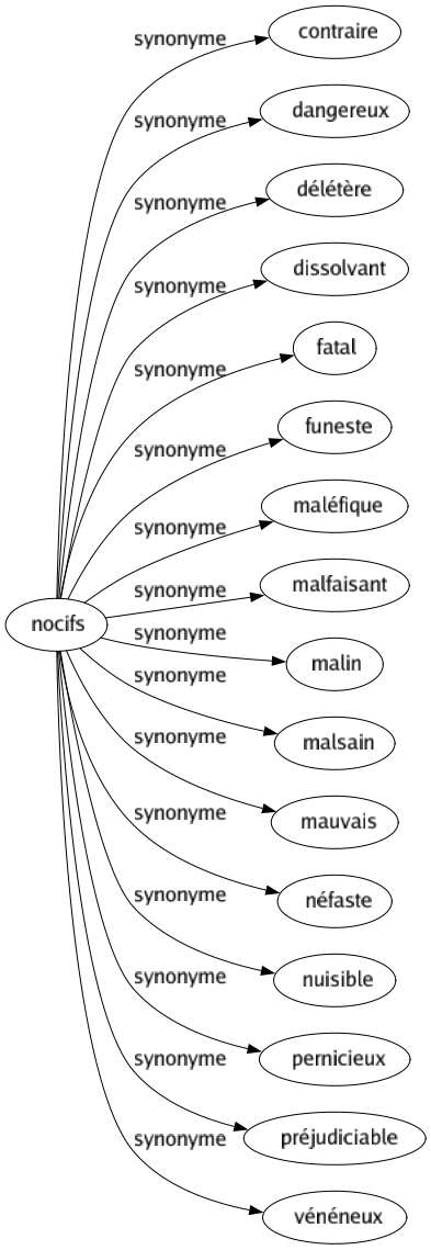 Synonyme de Nocifs : Contraire Dangereux Délétère Dissolvant Fatal Funeste Maléfique Malfaisant Malin Malsain Mauvais Néfaste Nuisible Pernicieux Préjudiciable Vénéneux 