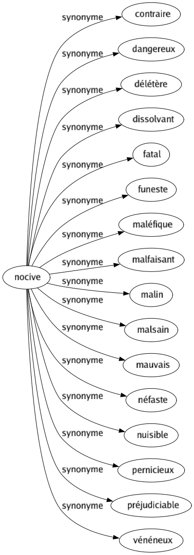 Synonyme de Nocive : Contraire Dangereux Délétère Dissolvant Fatal Funeste Maléfique Malfaisant Malin Malsain Mauvais Néfaste Nuisible Pernicieux Préjudiciable Vénéneux 