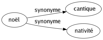 Synonyme de Noël : Cantique Nativité 