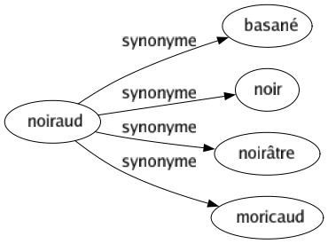 Synonyme de Noiraud : Basané Noir Noirâtre Moricaud 