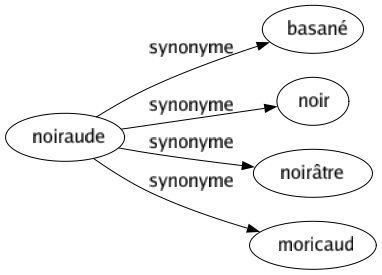Synonyme de Noiraude : Basané Noir Noirâtre Moricaud 