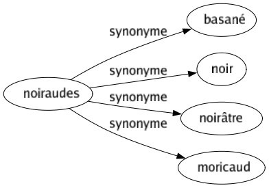 Synonyme de Noiraudes : Basané Noir Noirâtre Moricaud 