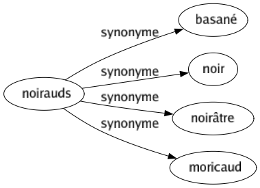 Synonyme de Noirauds : Basané Noir Noirâtre Moricaud 