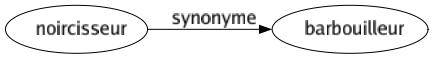 Synonyme de Noircisseur : Barbouilleur 