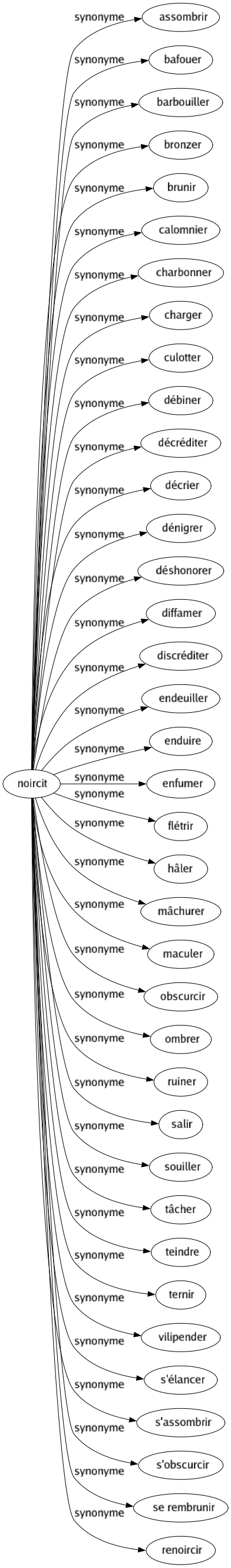 Synonyme de Noircit : Assombrir Bafouer Barbouiller Bronzer Brunir Calomnier Charbonner Charger Culotter Débiner Décréditer Décrier Dénigrer Déshonorer Diffamer Discréditer Endeuiller Enduire Enfumer Flétrir Hâler Mâchurer Maculer Obscurcir Ombrer Ruiner Salir Souiller Tâcher Teindre Ternir Vilipender S'élancer S'assombrir S'obscurcir Se rembrunir Renoircir 