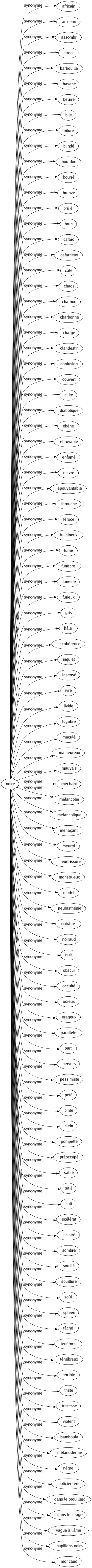 Synonyme de Noire : Africain Anxieux Assombri Atroce Barbouillé Basané Beurré Bile Biture Blindé Bourdon Bourré Bronzé Brûlé Brun Cafard Cafardeux Café Chaos Charbon Charbonne Chargé Clandestin Confusion Couvert Cuite Diabolique Ébène Effroyable Enfumé Enivré Épouvantable Farouche Féroce Fuligineux Fumé Funèbre Funeste Furieux Gris Hâlé Incohérence Inquiet Insensé Ivre Livide Lugubre Maculé Malheureux Mauvais Méchant Mélancolie Mélancolique Menaçant Meurtri Meurtrissure Monstrueux Mortel Neurasthénie Noirâtre Noiraud Nuit Obscur Occulté Odieux Orageux Parallèle Parti Pervers Pessimiste Pété Pinte Plein Pompette Préoccupé Sablé Salé Sali Scélérat Sinistré Sombré Souillé Souillure Soûl Spleen Tâché Ténèbres Ténébreux Terrible Triste Tristesse Violent Bamboula Mélanoderme Nègre Policier-ère Dans le brouillard Dans le cirage Vague à l'âme Papillons noirs Moricaud 