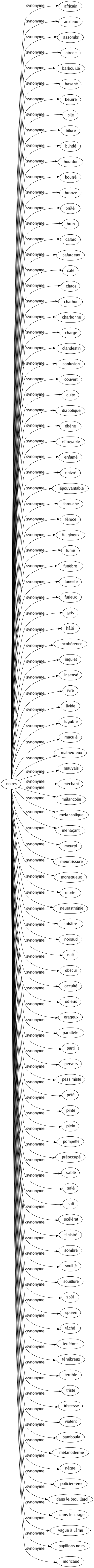 Synonyme de Noires : Africain Anxieux Assombri Atroce Barbouillé Basané Beurré Bile Biture Blindé Bourdon Bourré Bronzé Brûlé Brun Cafard Cafardeux Café Chaos Charbon Charbonne Chargé Clandestin Confusion Couvert Cuite Diabolique Ébène Effroyable Enfumé Enivré Épouvantable Farouche Féroce Fuligineux Fumé Funèbre Funeste Furieux Gris Hâlé Incohérence Inquiet Insensé Ivre Livide Lugubre Maculé Malheureux Mauvais Méchant Mélancolie Mélancolique Menaçant Meurtri Meurtrissure Monstrueux Mortel Neurasthénie Noirâtre Noiraud Nuit Obscur Occulté Odieux Orageux Parallèle Parti Pervers Pessimiste Pété Pinte Plein Pompette Préoccupé Sablé Salé Sali Scélérat Sinistré Sombré Souillé Souillure Soûl Spleen Tâché Ténèbres Ténébreux Terrible Triste Tristesse Violent Bamboula Mélanoderme Nègre Policier-ère Dans le brouillard Dans le cirage Vague à l'âme Papillons noirs Moricaud 