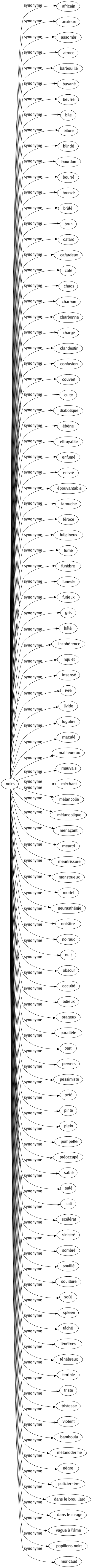 Synonyme de Noirs : Africain Anxieux Assombri Atroce Barbouillé Basané Beurré Bile Biture Blindé Bourdon Bourré Bronzé Brûlé Brun Cafard Cafardeux Café Chaos Charbon Charbonne Chargé Clandestin Confusion Couvert Cuite Diabolique Ébène Effroyable Enfumé Enivré Épouvantable Farouche Féroce Fuligineux Fumé Funèbre Funeste Furieux Gris Hâlé Incohérence Inquiet Insensé Ivre Livide Lugubre Maculé Malheureux Mauvais Méchant Mélancolie Mélancolique Menaçant Meurtri Meurtrissure Monstrueux Mortel Neurasthénie Noirâtre Noiraud Nuit Obscur Occulté Odieux Orageux Parallèle Parti Pervers Pessimiste Pété Pinte Plein Pompette Préoccupé Sablé Salé Sali Scélérat Sinistré Sombré Souillé Souillure Soûl Spleen Tâché Ténèbres Ténébreux Terrible Triste Tristesse Violent Bamboula Mélanoderme Nègre Policier-ère Dans le brouillard Dans le cirage Vague à l'âme Papillons noirs Moricaud 