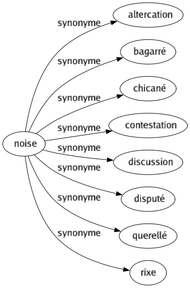 Synonyme de Noise : Altercation Bagarré Chicané Contestation Discussion Disputé Querellé Rixe 