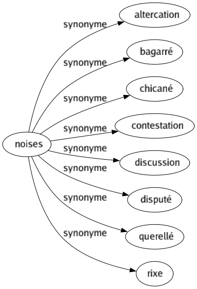 Synonyme de Noises : Altercation Bagarré Chicané Contestation Discussion Disputé Querellé Rixe 