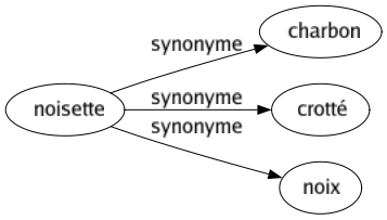 Synonyme de Noisette : Charbon Crotté Noix 